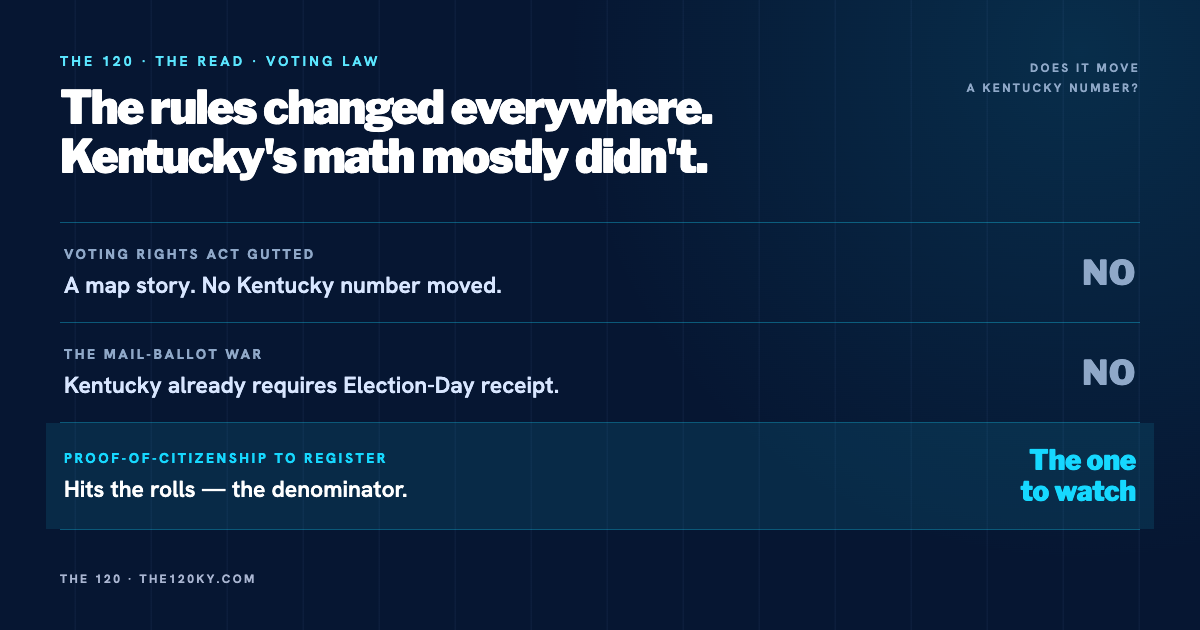 The rules changed everywhere. Kentucky's math mostly didn't.