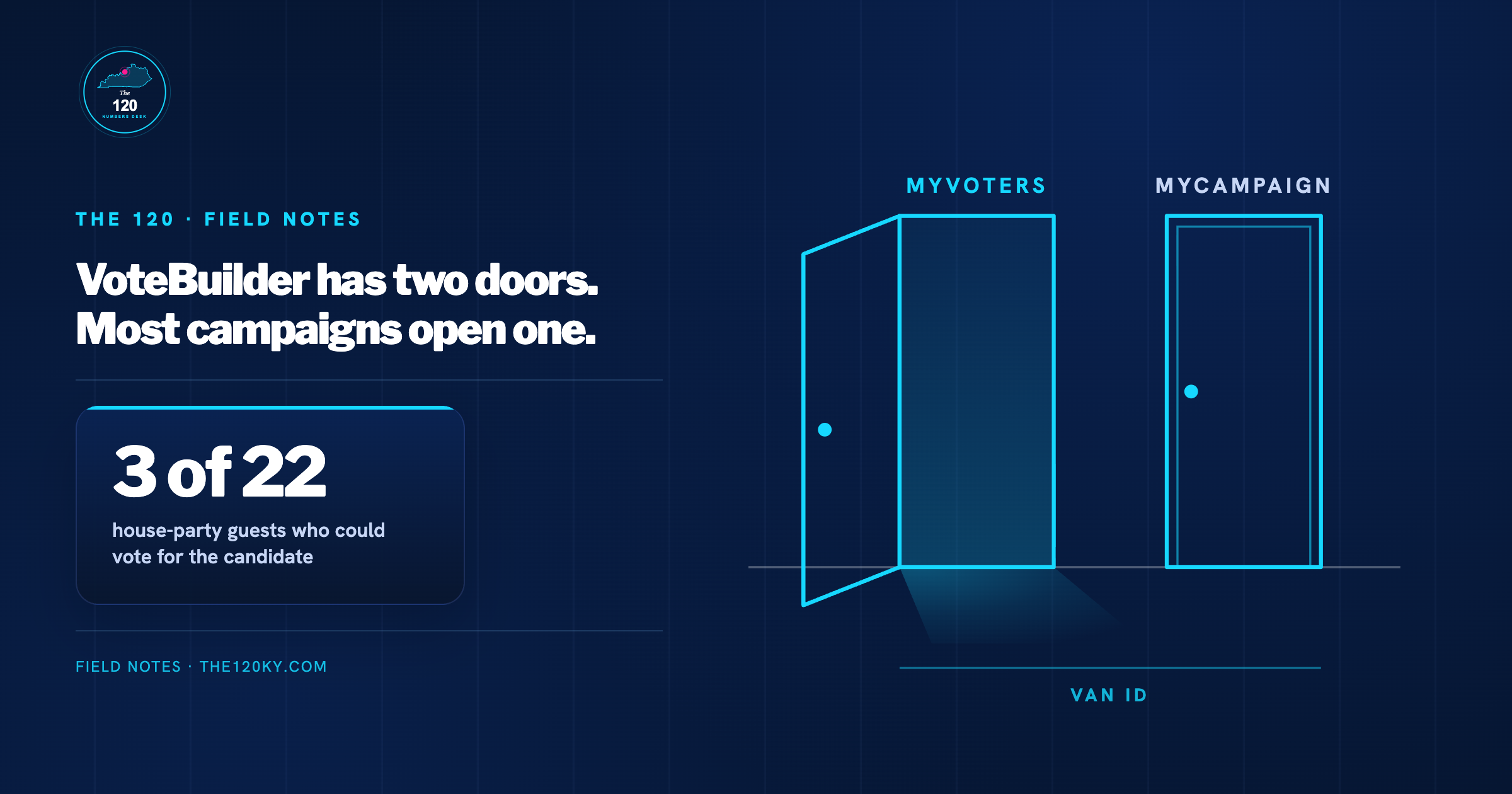 VoteBuilder has two doors. Most campaigns only open one.