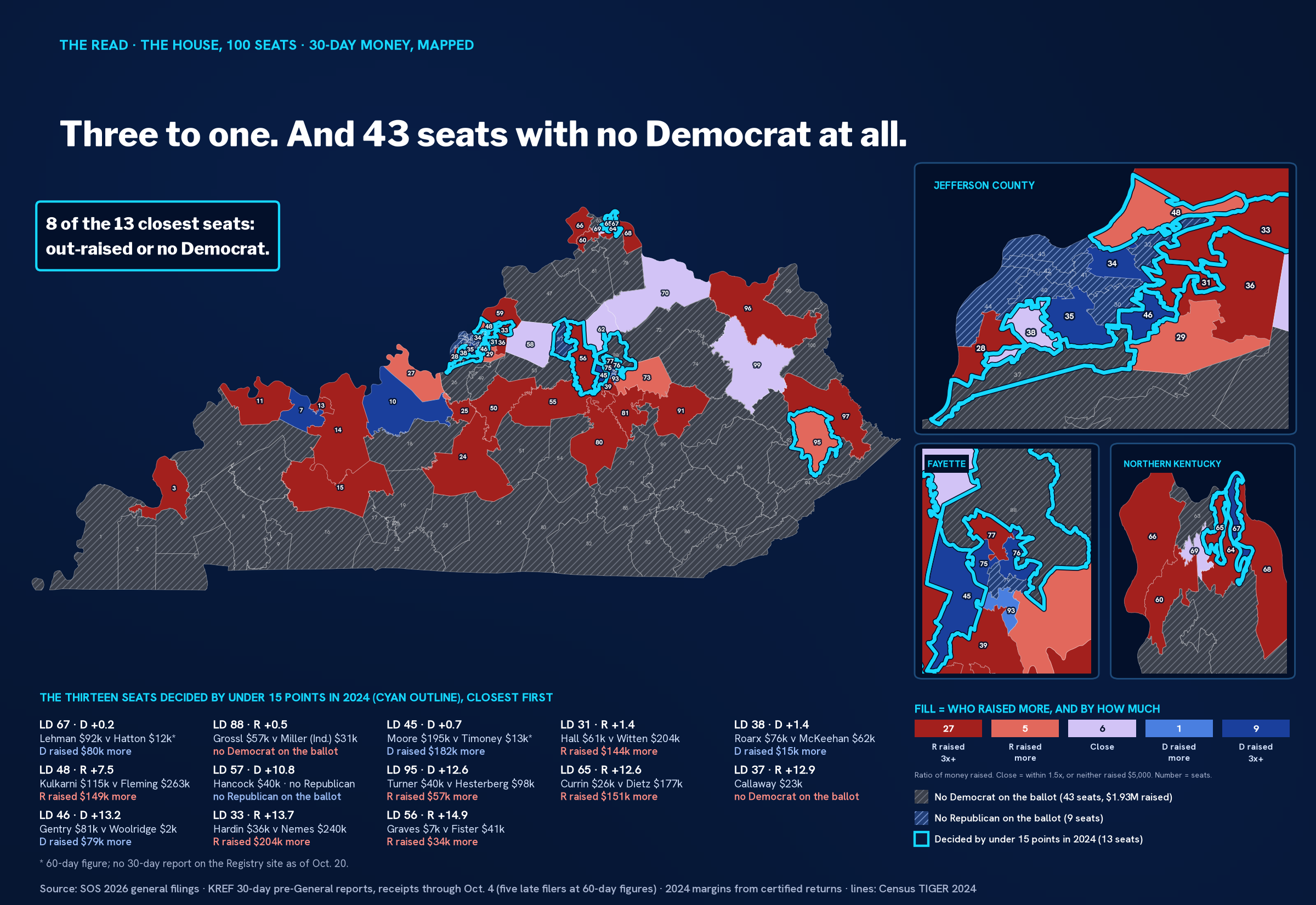 A map of Kentucky's 100 House districts on a navy background. Most of the state is hatched dark gray, marking 43 seats with no Democrat filed; nine seats, mostly in Louisville and Lexington, are hatched navy, marking no Republican filed. The 48 contested seats are filled in five steps by money raised: 27 deep red (Republican raised three times or more), 5 medium red (Republican raised more), 6 lavender (close: within 1.5 times, or neither candidate has raised $5,000), 1 medium blue (Democrat raised more), 9 deep blue (Democrat raised three times or more). Thirteen districts are outlined in cyan, with a callout reading: 8 of the 13 closest seats, out-raised or no Democrat. Insets show Jefferson County, Fayette County and Northern Kentucky. Below the map, the thirteen close seats are listed with each candidate's receipts and who is ahead.