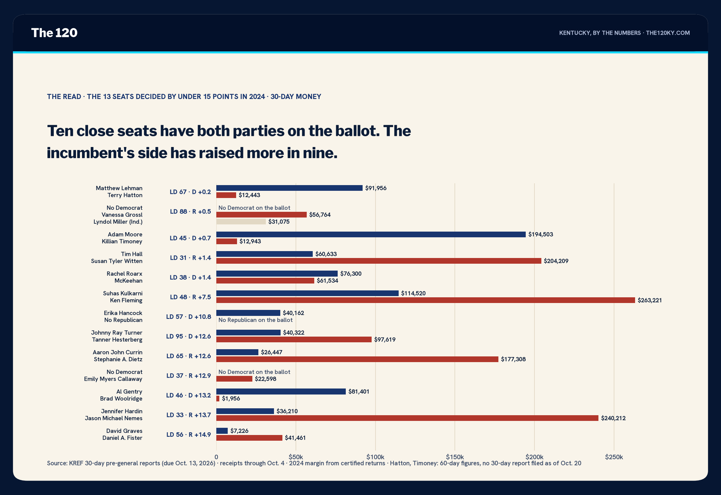 Grouped horizontal bar chart of thirteen House districts showing Democratic and Republican receipts: 67 Lehman $91,956 vs Hatton $12,443; 88 no Democrat, Grossl $56,764, Miller (Ind.) $31,075; 45 Moore $194,503 vs Timoney $12,943; 31 Hall $60,633 vs Witten $204,209; 38 Roarx $76,300 vs McKeehan $61,534; 48 Kulkarni $114,520 vs Fleming $263,221; 57 Hancock $40,162, no Republican; 95 Turner $40,322 vs Hesterberg $97,619; 65 Currin $26,447 vs Dietz $177,308; 37 no Democrat, Callaway $22,598; 46 Gentry $81,401 vs Woolridge $1,956; 33 Hardin $36,210 vs Nemes $240,212; 56 Graves $7,226 vs Fister $41,461.