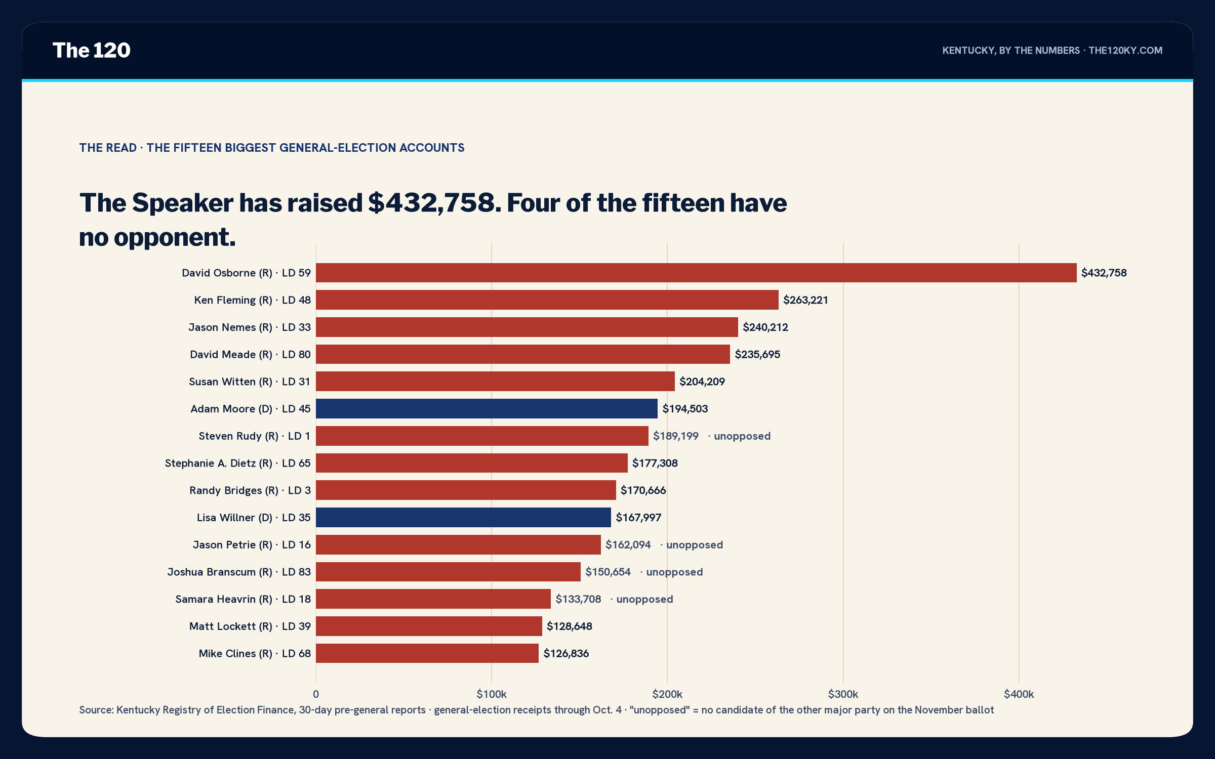 Horizontal bar chart: Osborne $432,758; Fleming $263,221; Nemes $240,212; Meade $235,695; Witten $204,209; Moore $194,503; Rudy $189,199 (unopposed); Dietz $177,308; Bridges $170,666; Willner $167,997; Petrie $162,094 (unopposed); Branscum $150,654 (unopposed); Heavrin $133,708 (unopposed); Lockett $128,648; Clines $126,836.