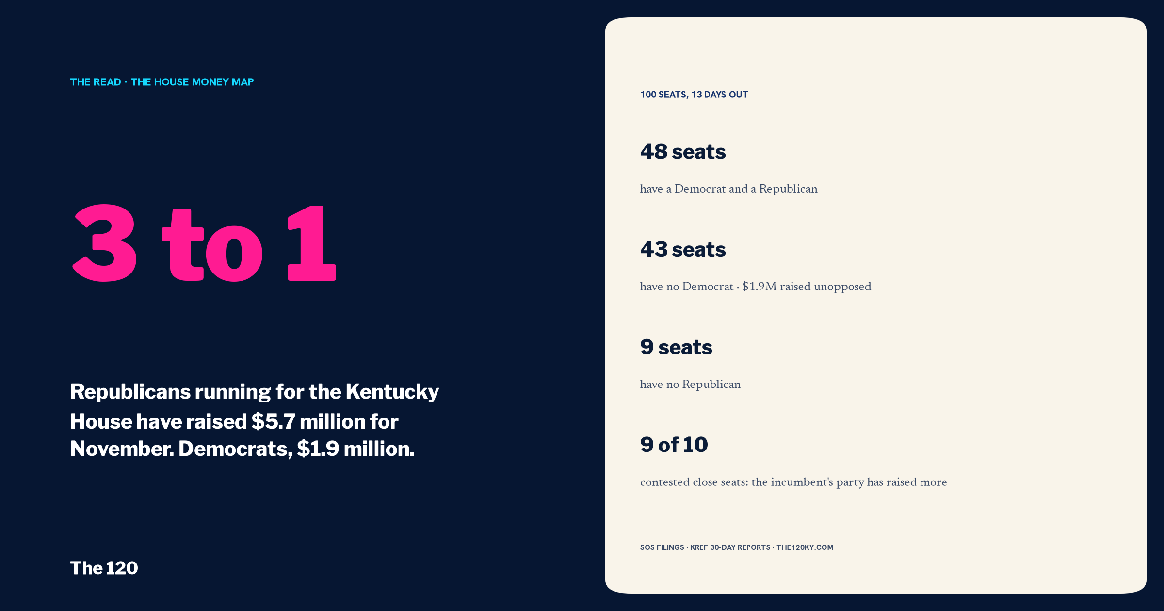 Kentucky House money: three to one, and 43 seats with no Democrat