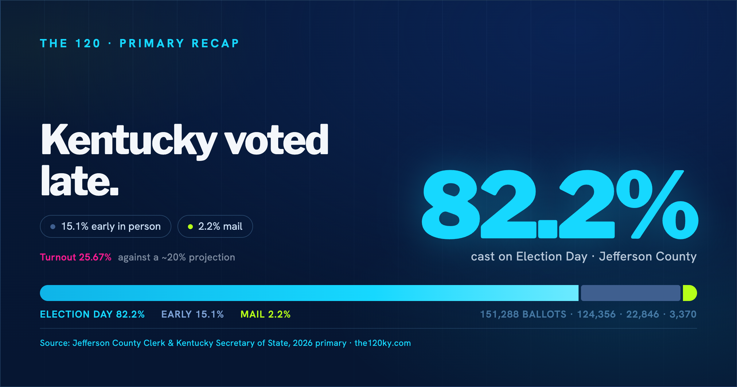 Turnout didn't just run low. It ran late.