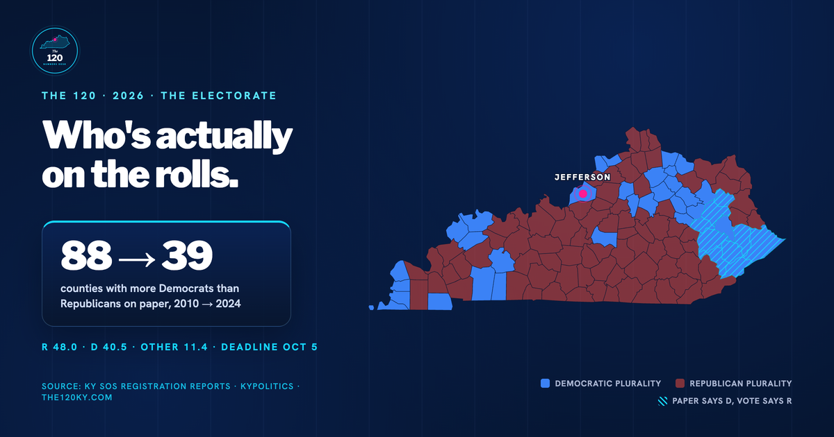 Kentucky has 3.4 million voters on paper. Here's who's actually there.